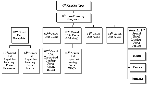 Organisational Structure of the Japanese Forces in Marshall and Gilbert 